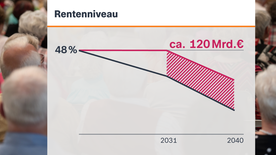 Un gráfico muestra la fuerte caída de los niveles de pensiones para 2040.
