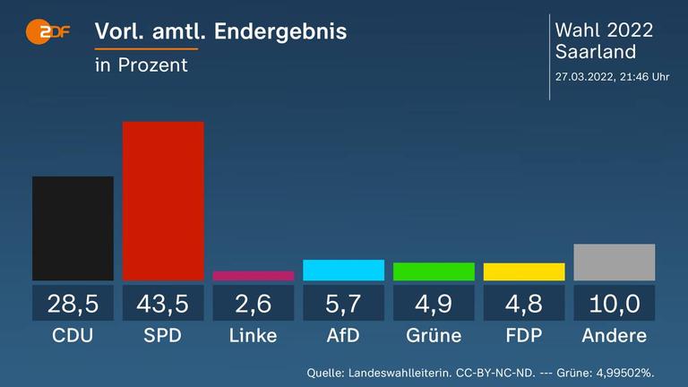 Saarland-Wahl: Vorl. amtl. Endergebnis