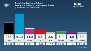 Politbarometer-Projektion zur Landtagswahl in Sachsen-Anhalt