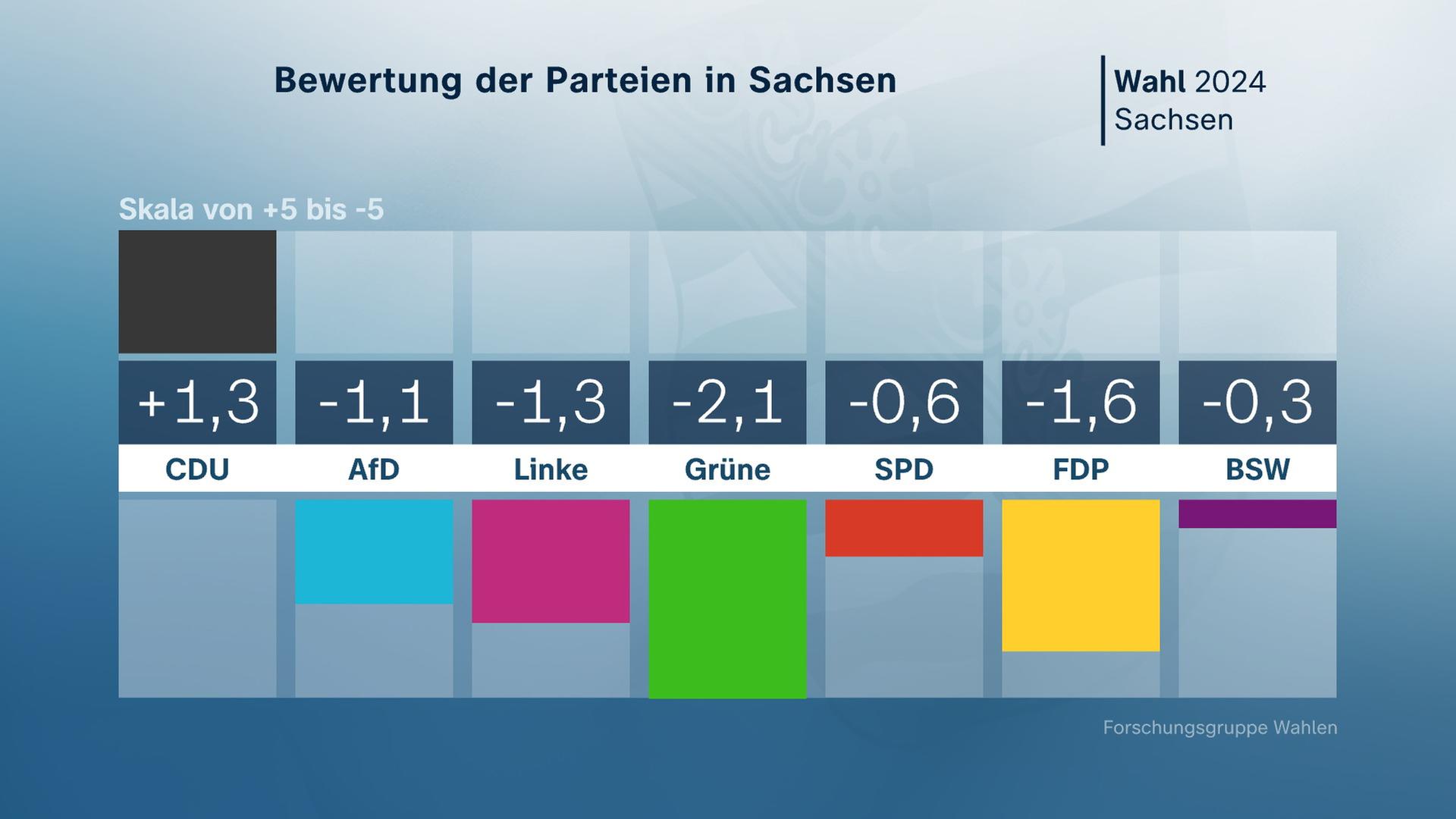 Bewertung der Parteien in Sachsen, Grafik