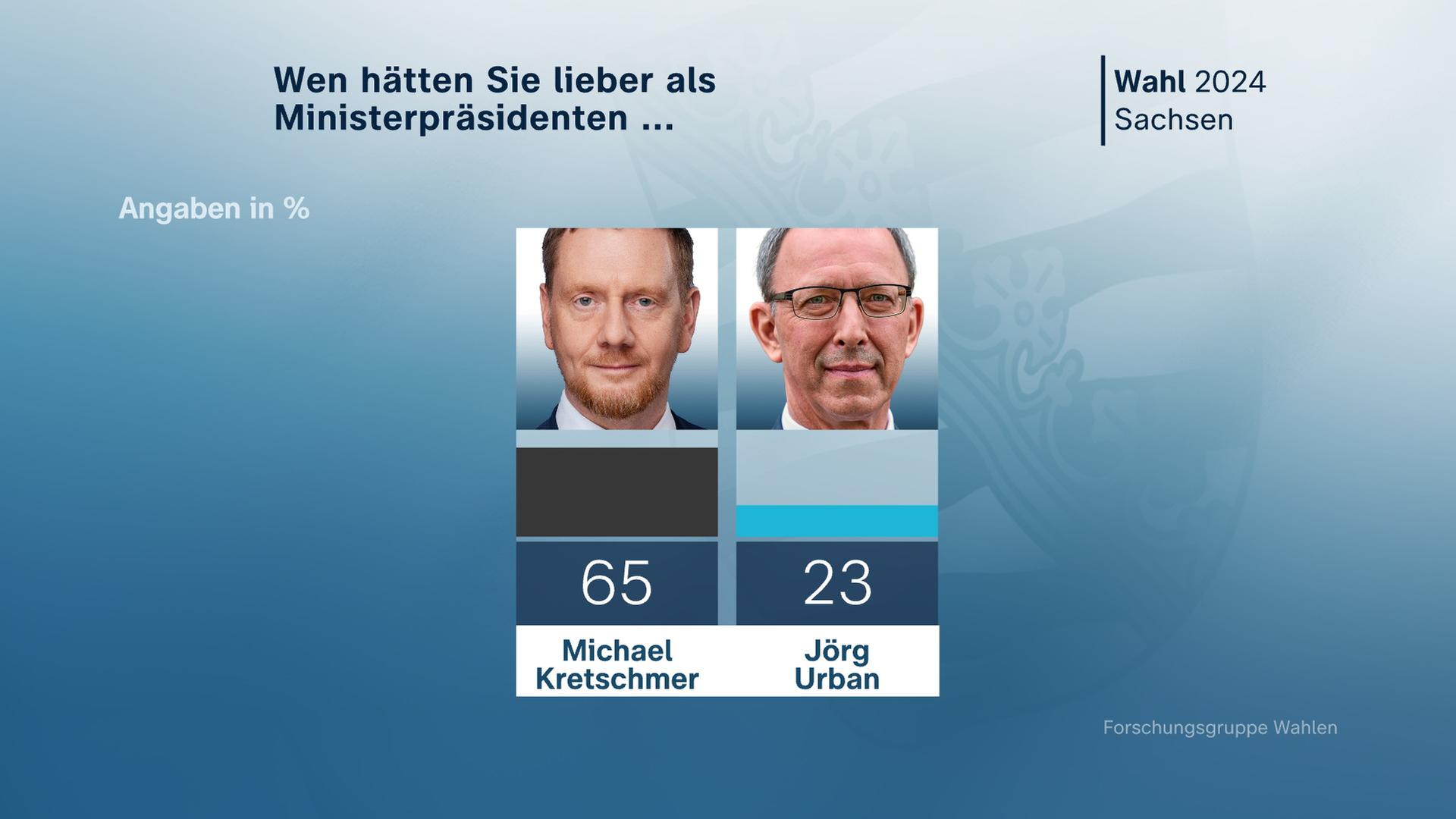 Sachsen: Wen hätten sie lieber als Ministerpräsidenten ..., Grafik