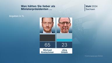 Sachsen: Wen hätten sie lieber als Ministerpräsidenten ..., Grafik