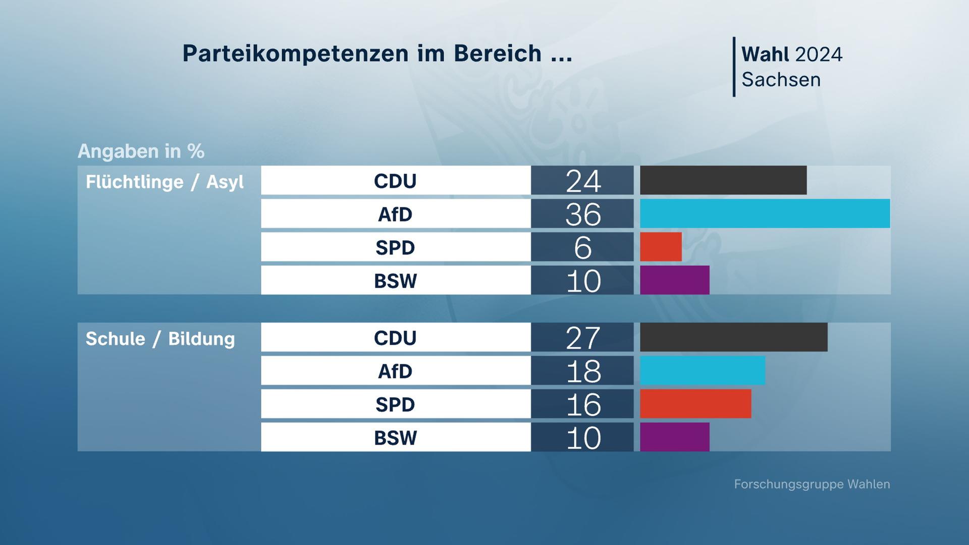 Sachsen: Parteikompetenzen im Bereich ..., Grafik
