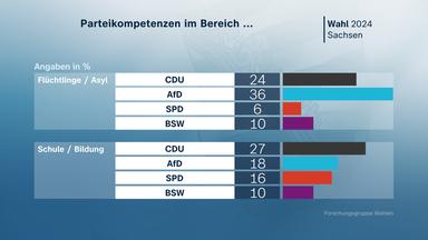 Sachsen: Parteikompetenzen im Bereich ..., Grafik