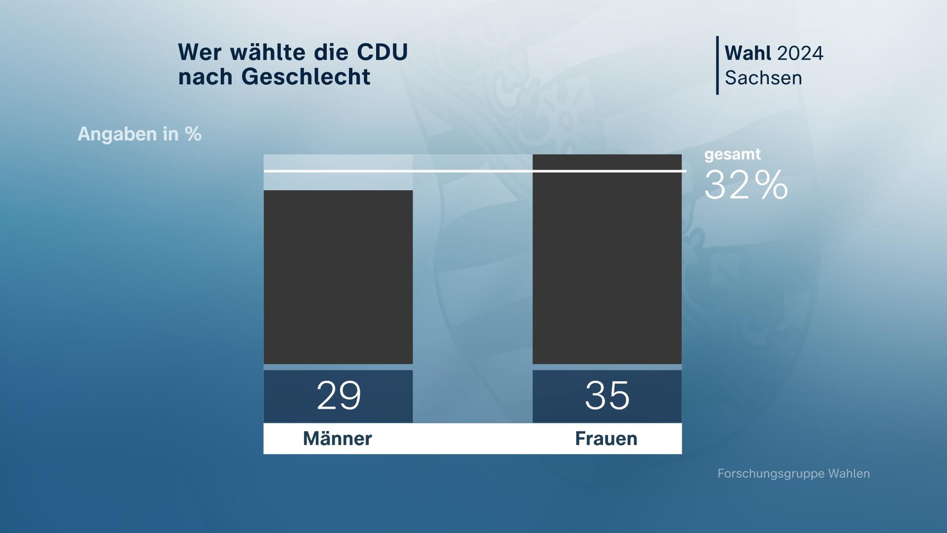 Sachsen: CDU-Wähler nach Geschlecht, Grafik