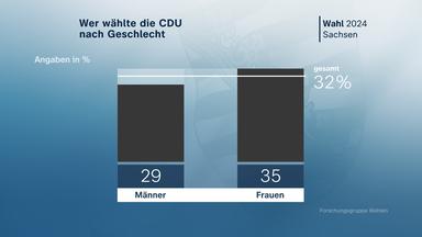Sachsen: CDU-Wähler nach Geschlecht, Grafik