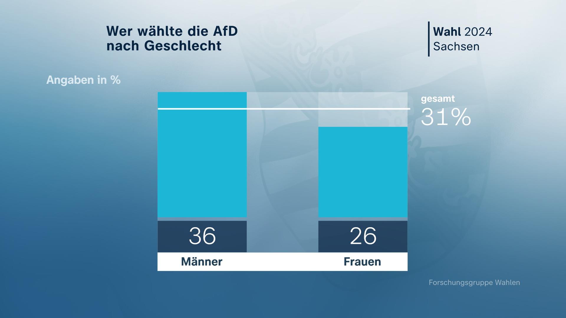 Sachsen: AfD-Wähler nach Geschlecht, Grafik