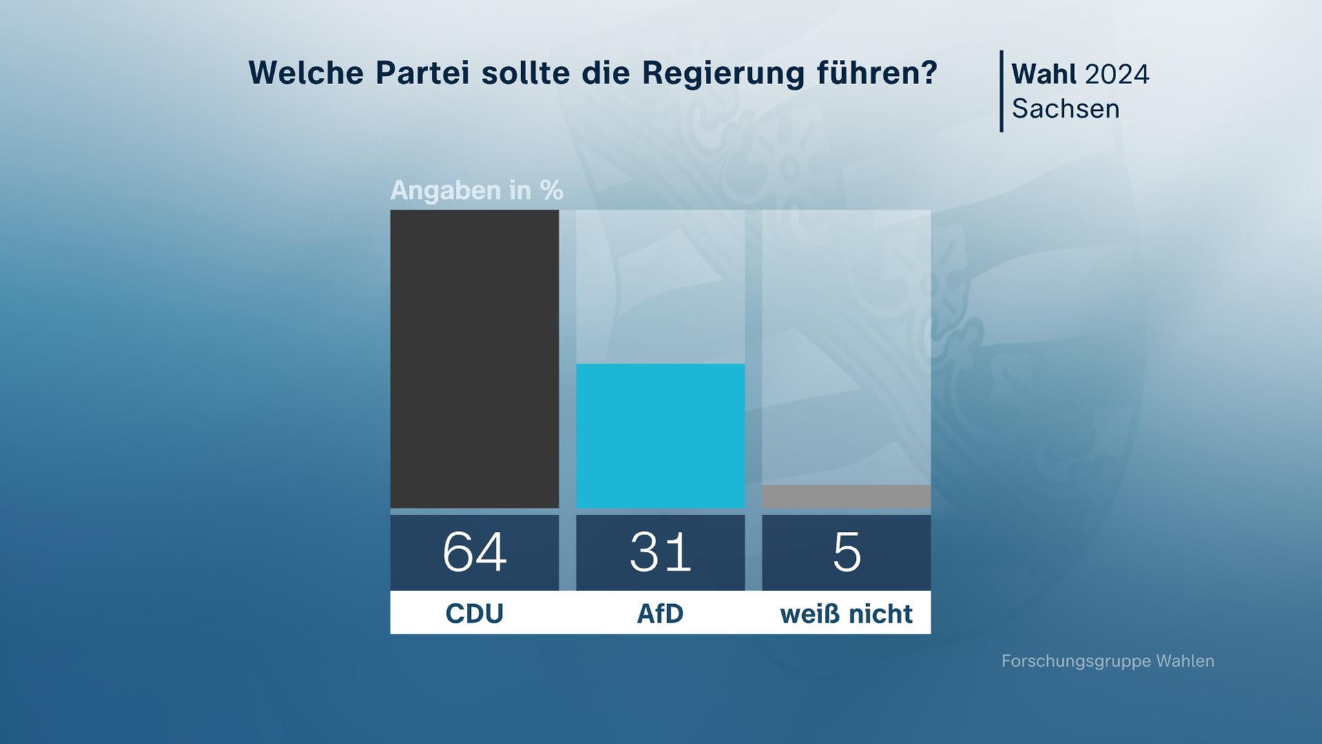 Sachsen: Welche Partei sollte die Regierung führen?, Grafik