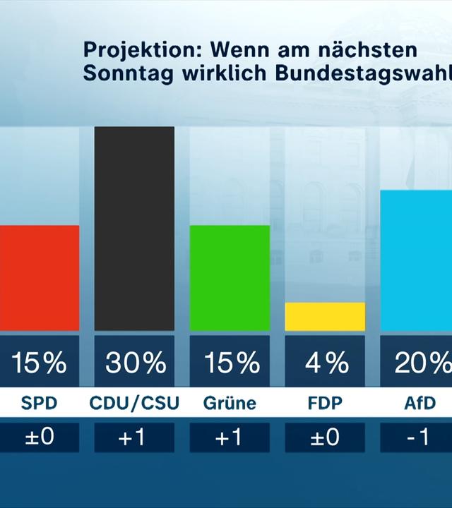 Politbarometer Sonntagsfrage