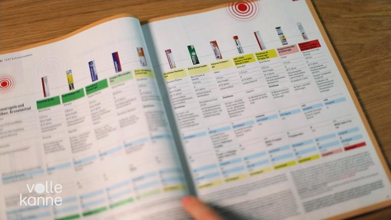 Liste von verschiedenen Schmerzsalben