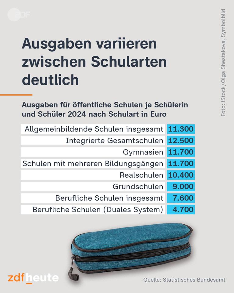 Ausgaben nach Schularten