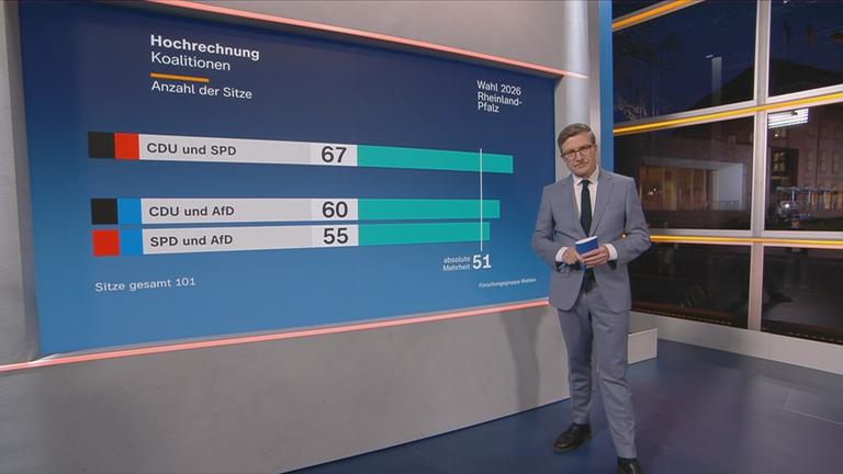 Schaltgespräch mit ZDF-Korrespondent Stefan Leifert und Moderation.