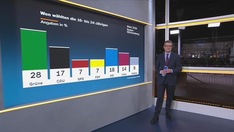 Stefan Leifert präsentiert die Wahlergebnisse