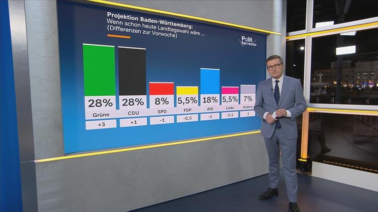 Stefan Leifert präsentiert das ZDF-Politbarometer