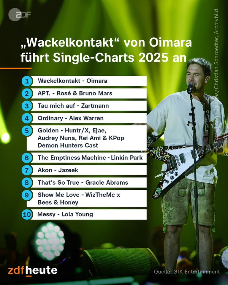 "Wackelkontakt" von Oimara führt Single-Charts 2025 an.