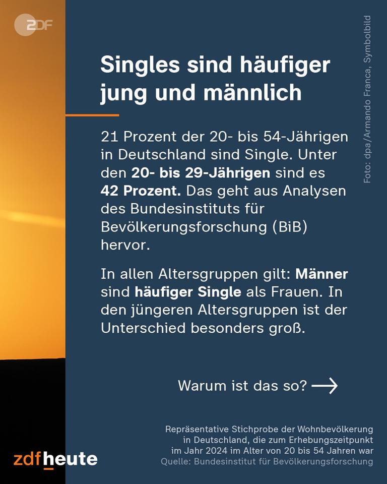 Singles sind häufiger jung und männlich