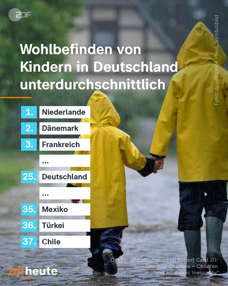 Wohlbefinden von Kindern in Deutschland. 
