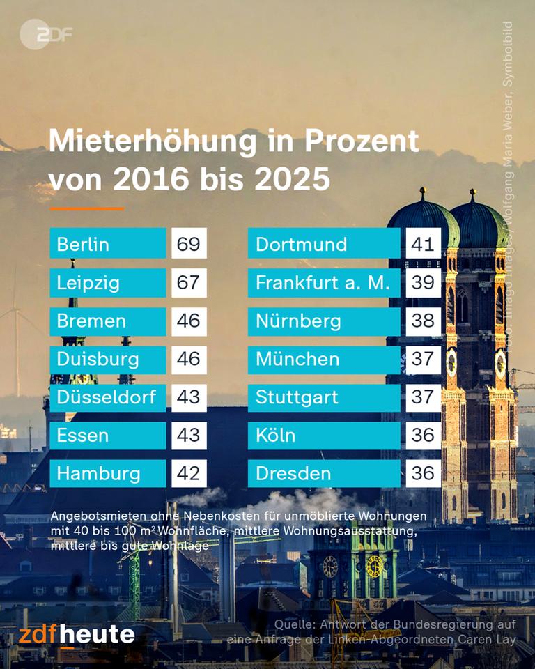 Für 14 deutsche Städte wird grafisch dargestellt, um wie viel Prozent sich die Miete zwischen 2016 und 2025 erhöht hat.