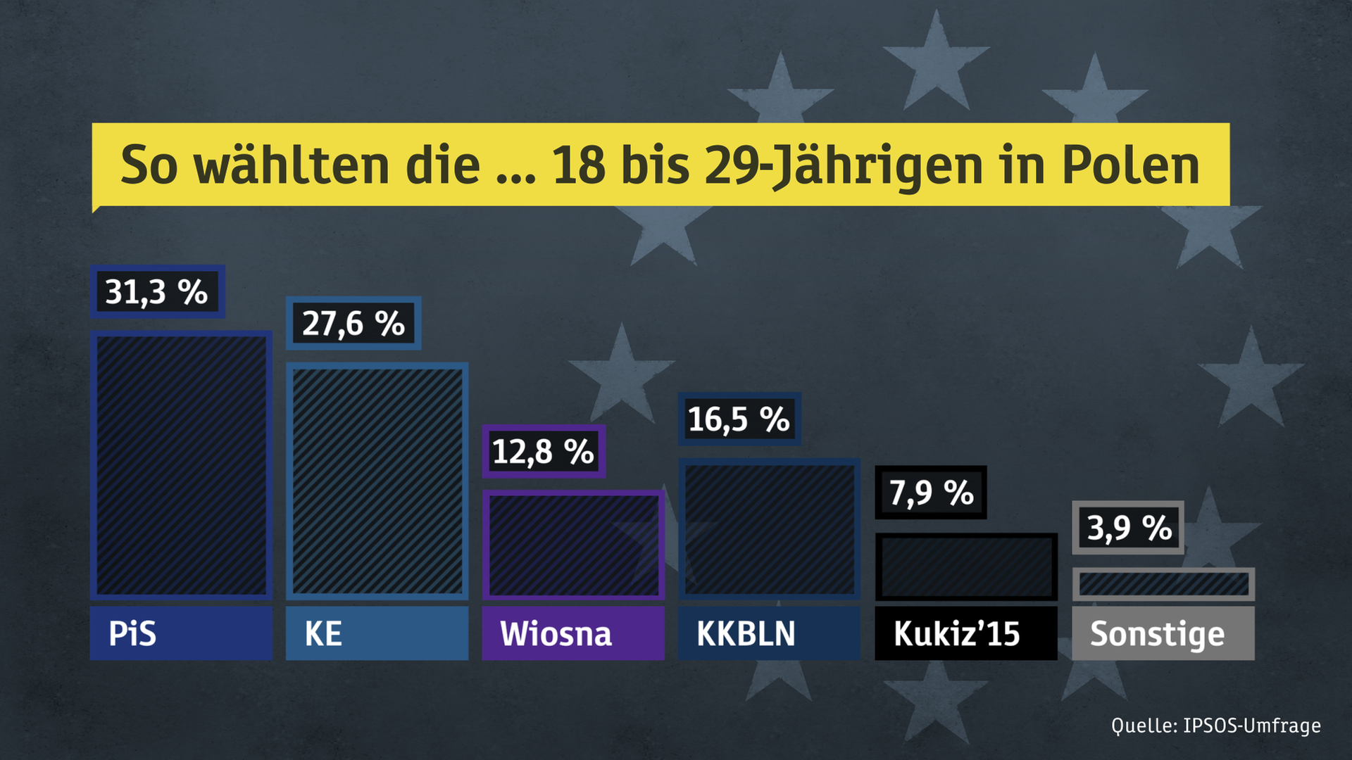 So wählten die 18- bis 29-Jährigen in Polen.