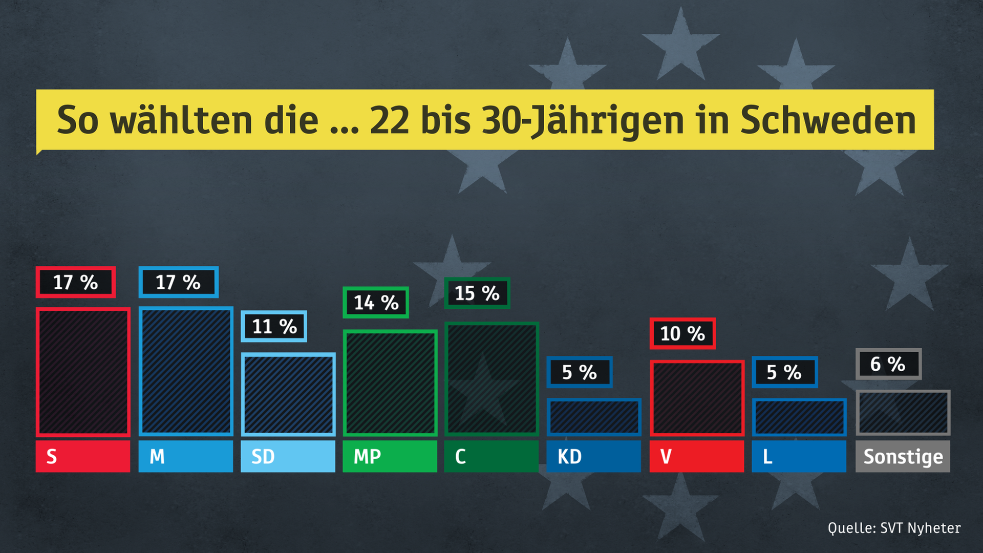 So wählten die 22- bis 30-Jährigen in Schweden