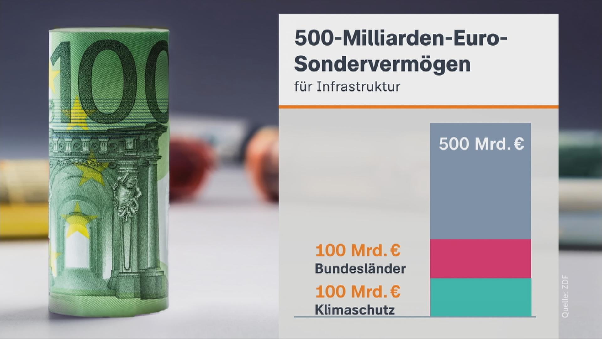 Sondervermoegen