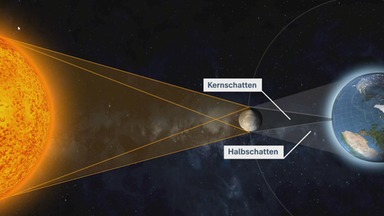 Grafische Darstellung der Positionierung von Sonne, Mond und Erde mit Kern- und Halbschattenzone