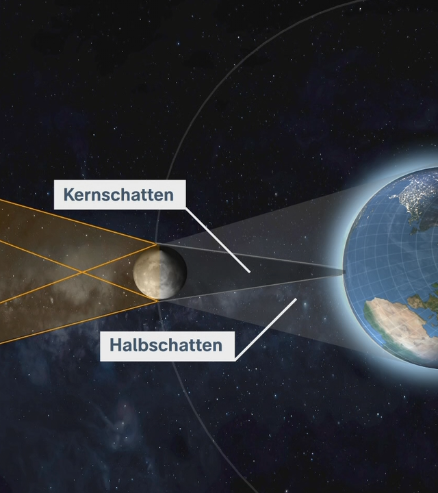 Grafische Darstellung der Positionierung von Sonne, Mond und Erde mit Kern- und Halbschattenzone