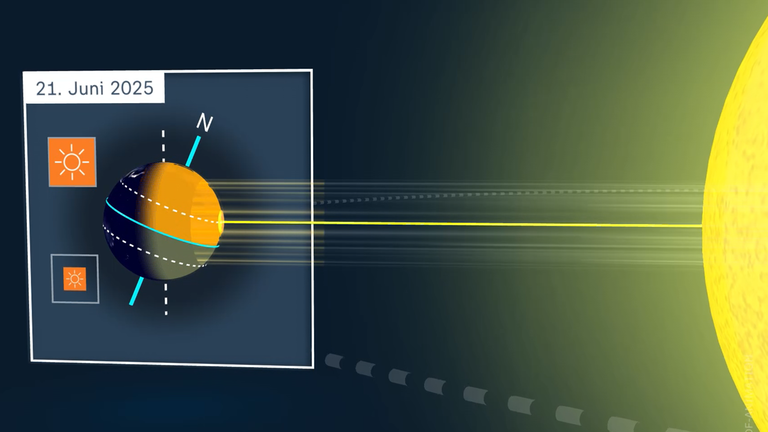 Grafik, Erde,Sonne angeschnitten, Datum 21.Juni 2025