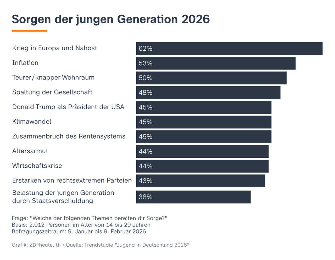 Grafik zur Sorgen junger Menschen