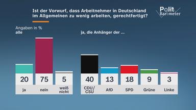 ZDF-Politbarometer Grafik zum Vorwurf, die Deutschen würden allgemein zu wenig arbeiten