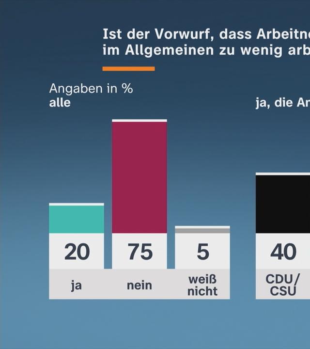 ZDF-Politbarometer Grafik zum Vorwurf, die Deutschen würden allgemein zu wenig arbeiten
