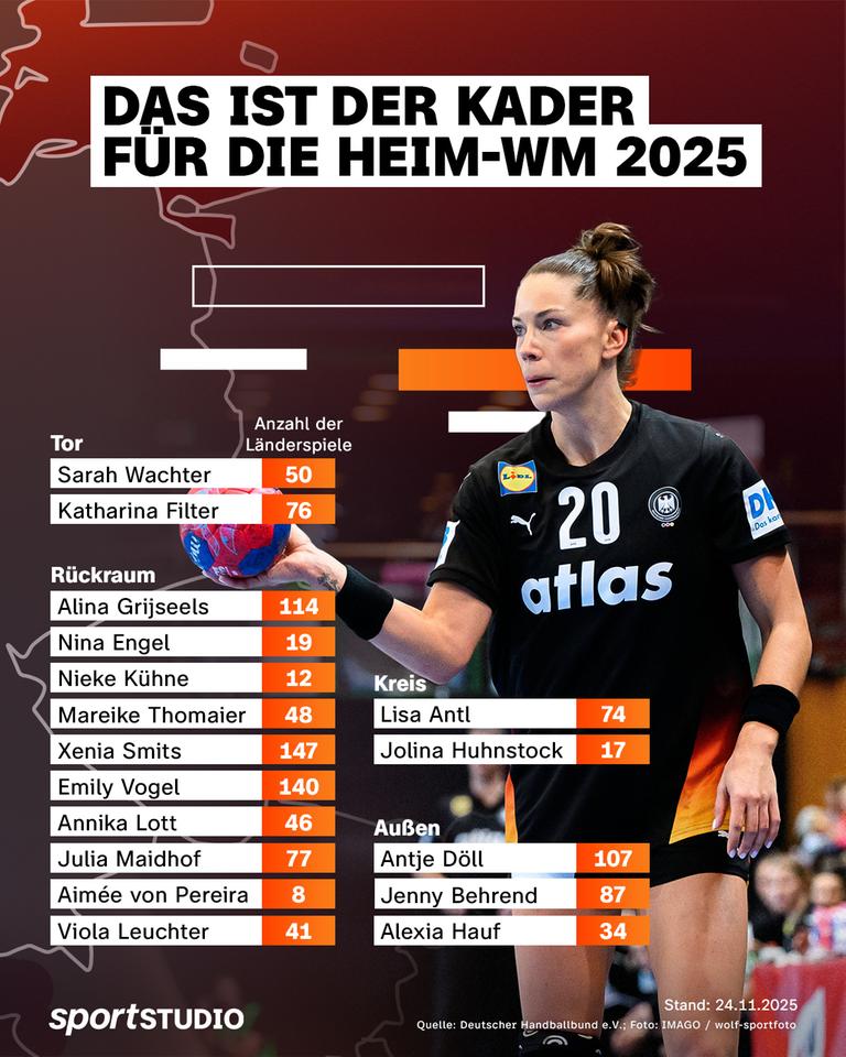 ZDF-Sportstudio - Grafiken zur Frauenhandball-WM - Kader