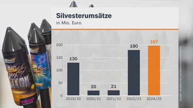 Grafik zu Silvesterumsätzen