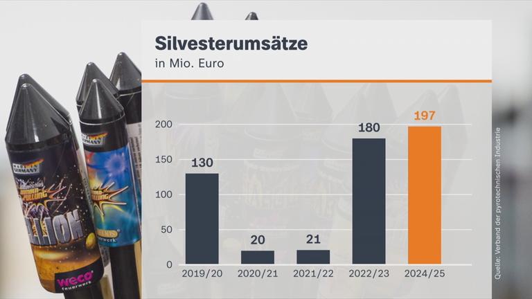 Grafik zu Silvesterumsätzen