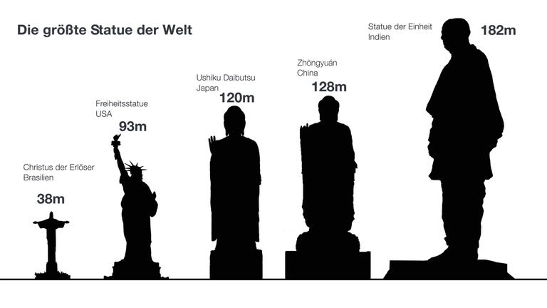 Infografik: Die größte Statue der Welt