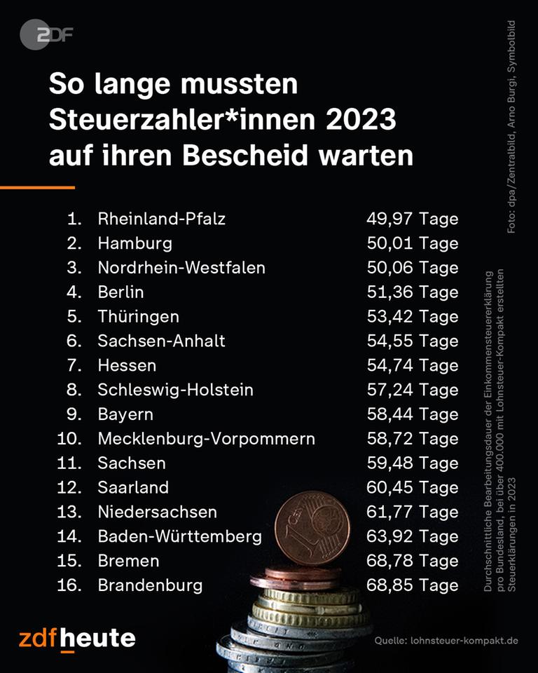 Eine Tabelle die zeigt, wie lange in den Bundesländern Steuerzahler auf ihren Bescheid warten mussten