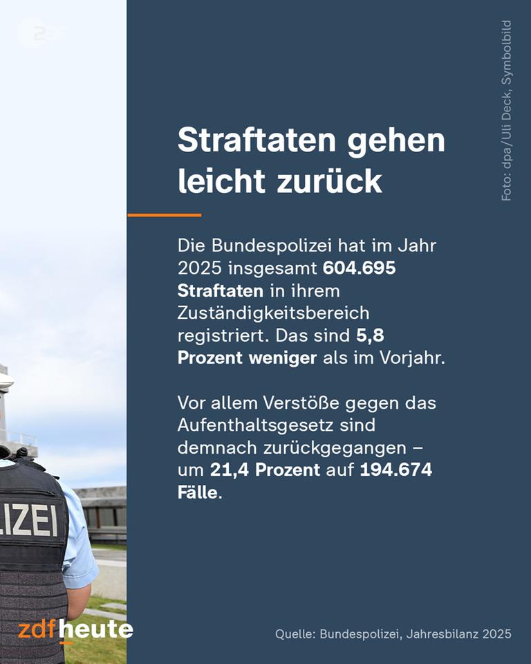 Eine Info-Slide zu dem Thema Straftaten. Im Text heißt es unter anderem: "Die Bundespolizei hat im Jahr 2025 insgesamt 604.695 Straftaten in ihrem Zuständigkeitsbereich registriert. Das sind 5,8 Prozent weniger als ihm Vorjahr."
