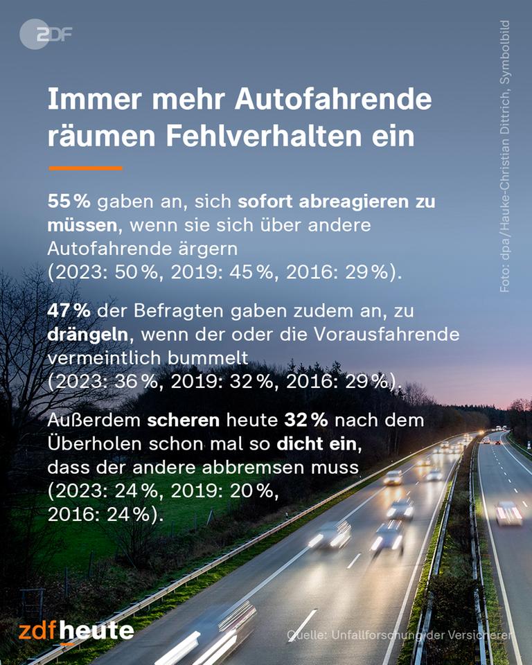 Immer mehr Autofahrende räumen Fehlverhalten ein.