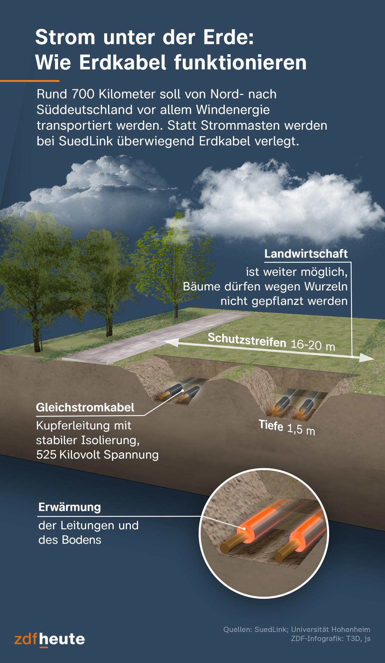Rund 700 Kilometer soll von Nord- nach Süddeutschland vor allem Windenergie transportiert werden. Statt Strommasten werden bei SuedLink überweiegend Erdkabel verlegt. Es sind vier Gleichstromkabel: Kuperleitung mit stabiler Isolierung und 525 Kilovolt Spannung. Die Leitungen und der sie umgebende Boden erwärmen sich. Die Kabel liegen in einer Tiefe von 1,5 Metern. Darüber ist ein 16-20 Meter breiter Schutzstreifen. Dort ist Landwirtschaft weiter möglich, Bäume dürfen wegen der Wurzeln nicht gepflanzt werden.