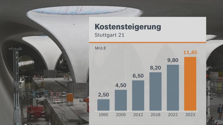 Auf dem Bild sieht man die Kostensteigerung von dem Projekt Stuttgart 21