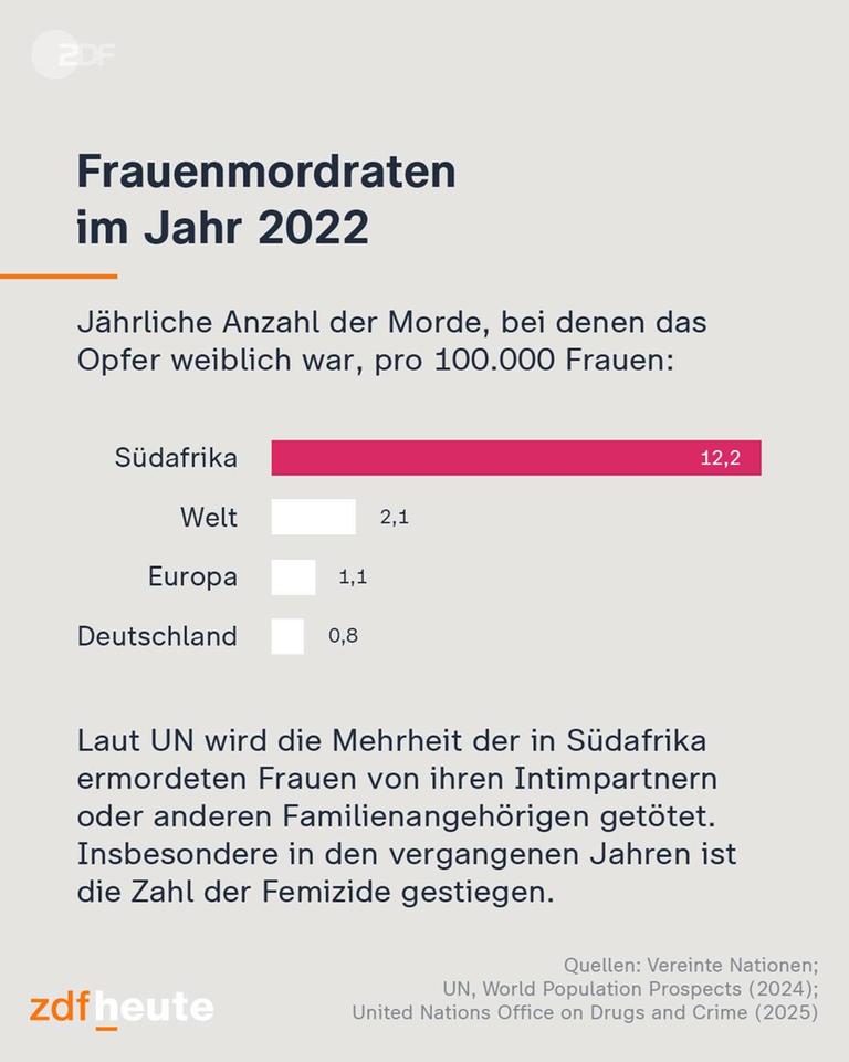 Frauenmordrate im Jahr 2022