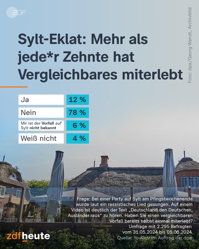 Sylt-Eklat: Mehr als jede*r Zehnte hat Vergleichbares miterlebt: Ja: 12 Prozent, Nein: 78 Prozent, Mir ist der Vorfall auf Sylt nicht bekannt: 6 Prozent, Weiß nicht: 4 Prozent