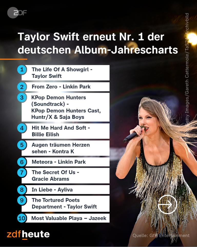 Taylor Swift erneut auf Platz 1. der deutschen Album-Jahrescharts
