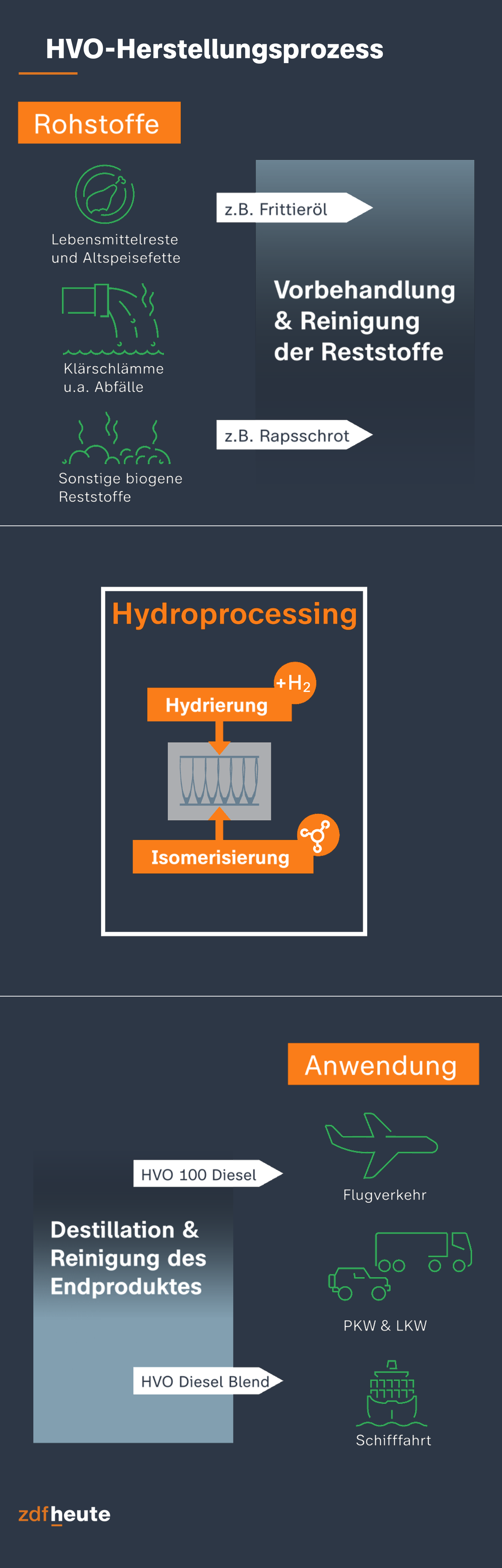 Test Test Infografik HVO 