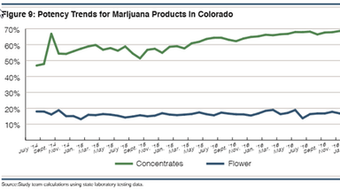 GrafiK: THC-Gehalt in Cannabis-Produkten