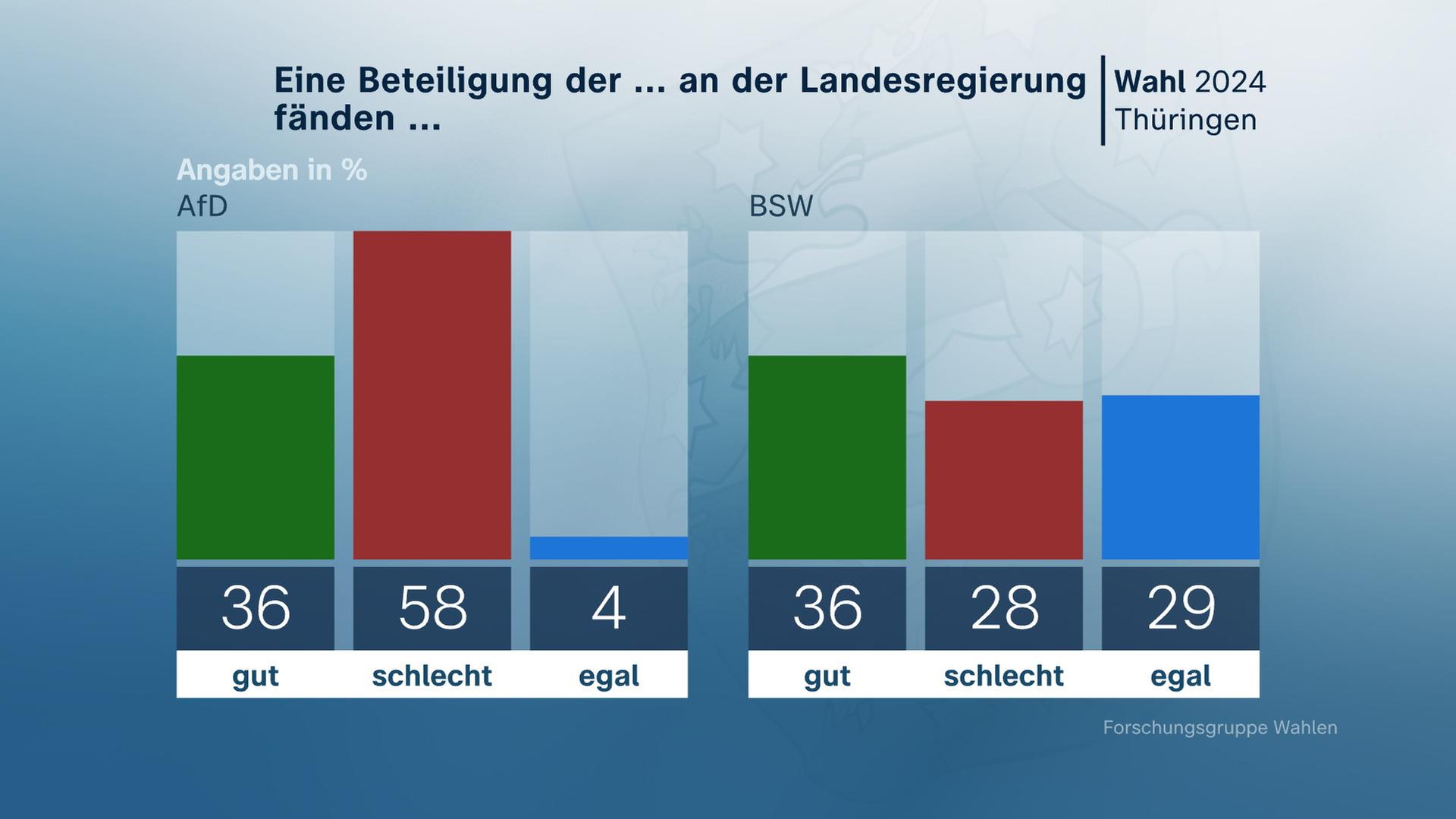 Grafik "Beteiligung an Landesregierung..."