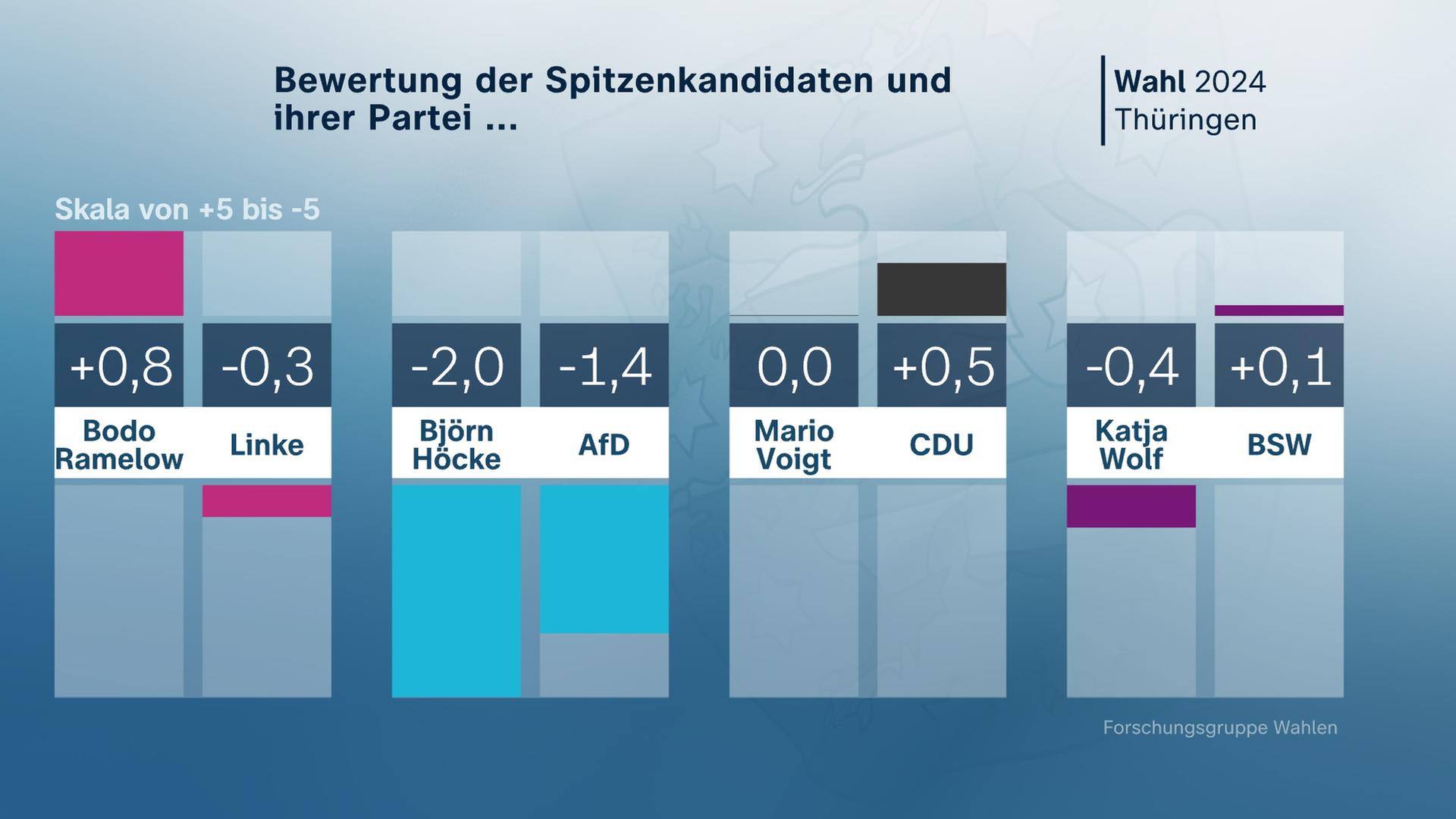Grafik "Bewertung Spitzenkandidaten..."