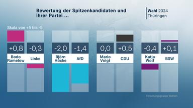 Grafik "Bewertung Spitzenkandidaten..."