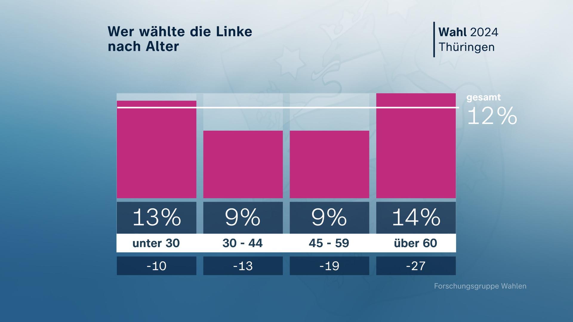 Grafik "wer wählte die Linken nach Alter"
