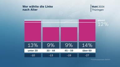 Grafik "wer wählte die Linken nach Alter"
